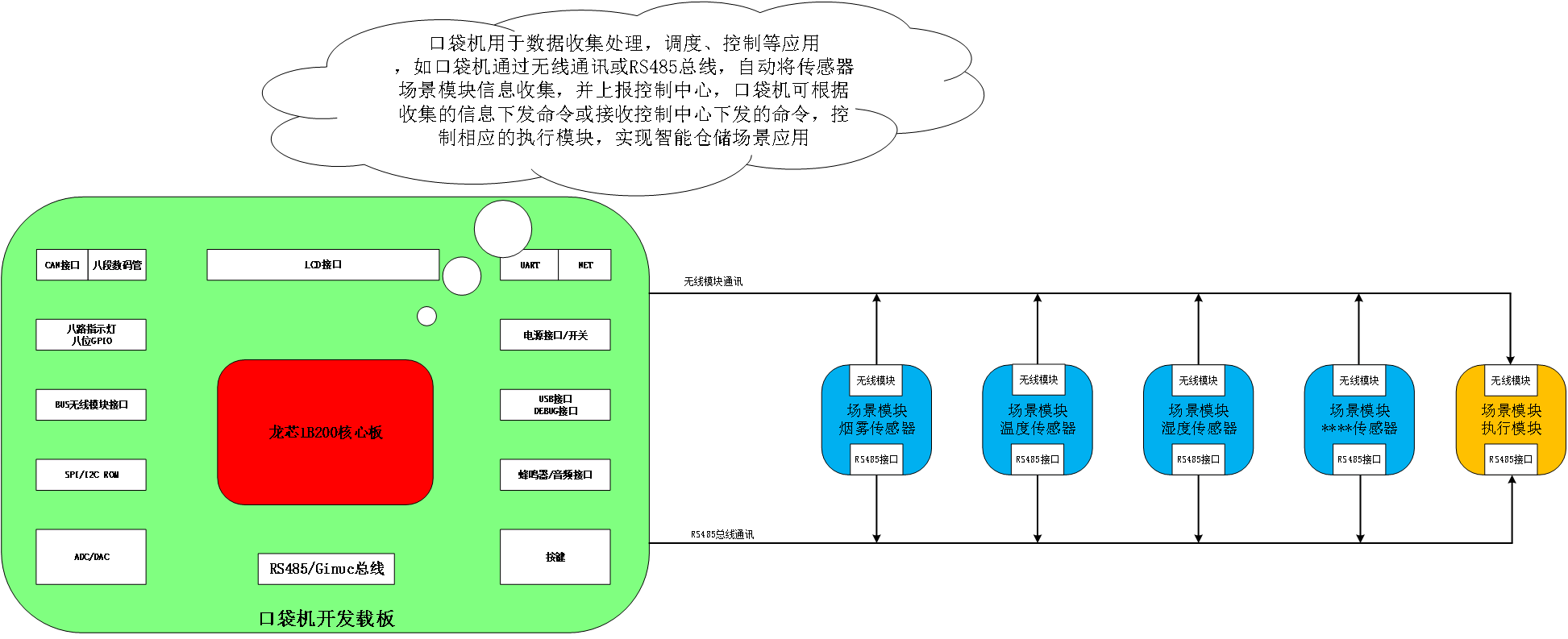 龍芯中(zhōng)科-嵌入式邊緣計(jì)算軟硬件(jiàn)開(kāi)發平台(圖1)